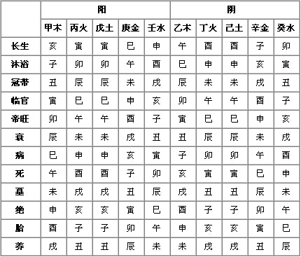 三世书演算常用表