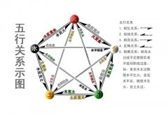 四柱预测排盘要怎么排盘？