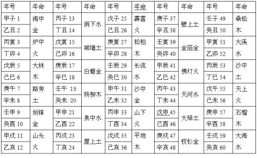 五行查询,白蜡金命和城头土命