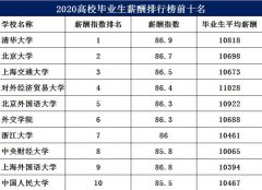 2020高校毕业生薪酬排行榜 全国高校就业薪酬排名