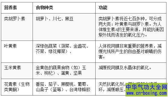 看电子产品眼睛疲劳该多吃哪些食物?